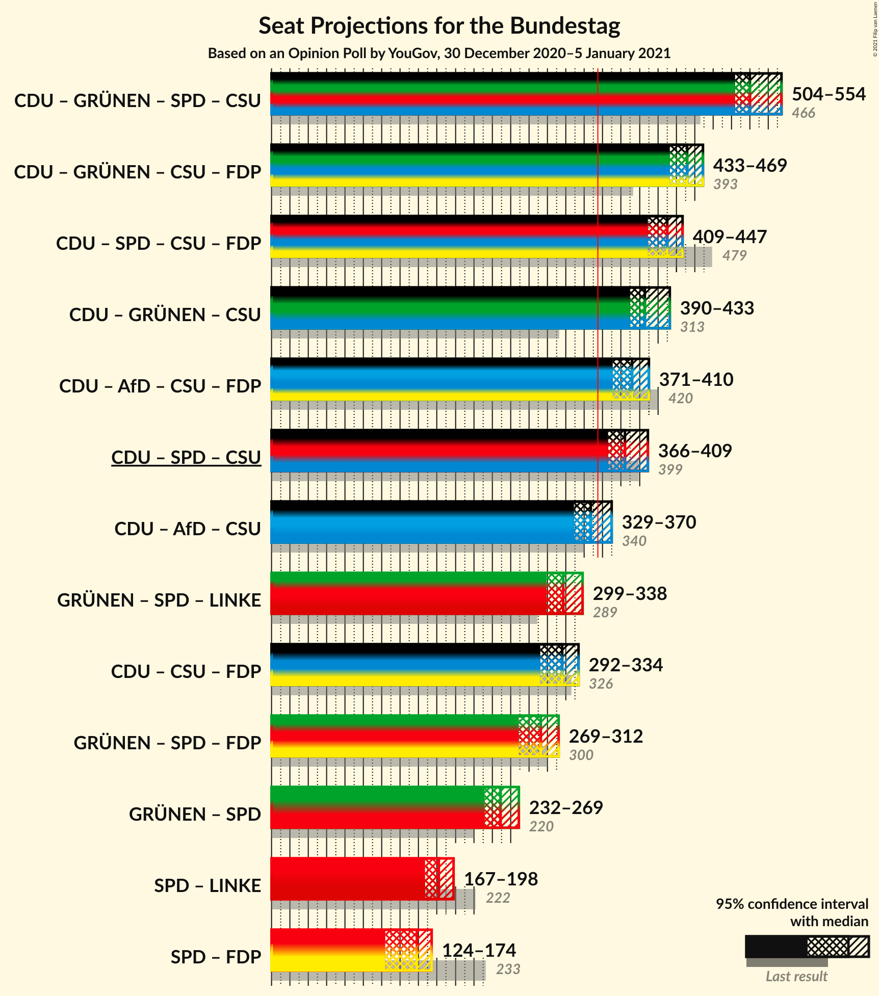 Graph with coalitions seats not yet produced