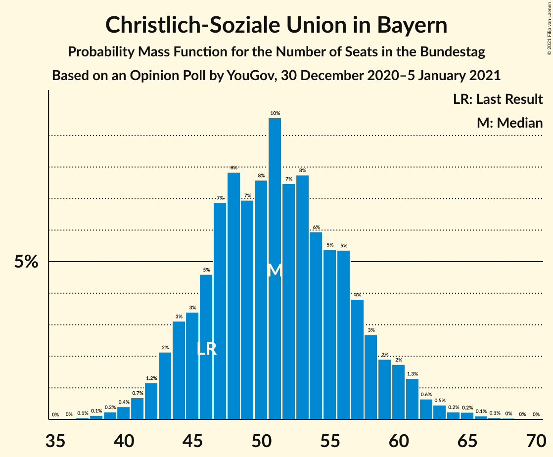 Graph with seats probability mass function not yet produced