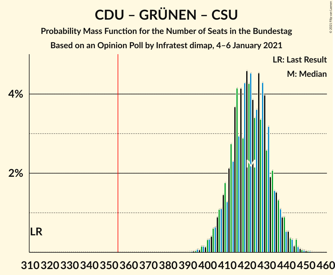 Graph with seats probability mass function not yet produced