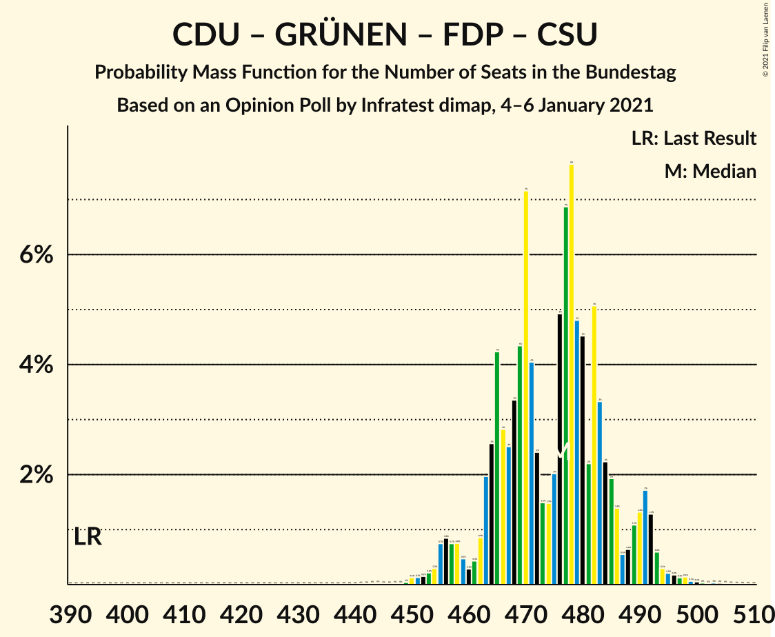 Graph with seats probability mass function not yet produced