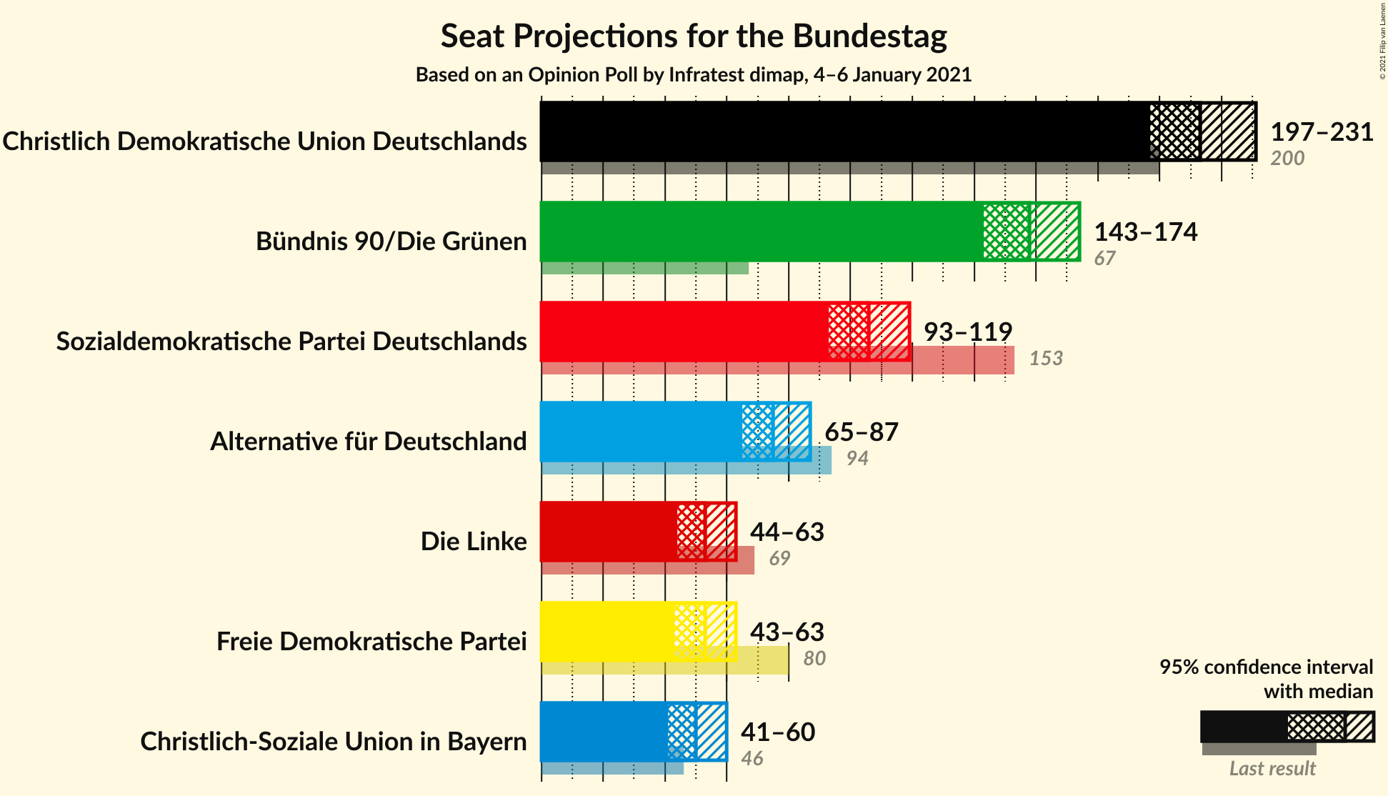 Graph with seats not yet produced