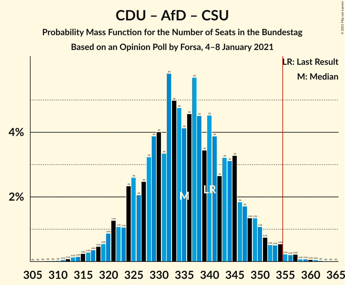 Graph with seats probability mass function not yet produced