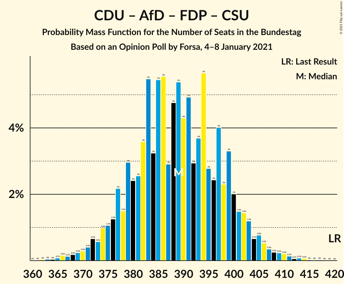 Graph with seats probability mass function not yet produced