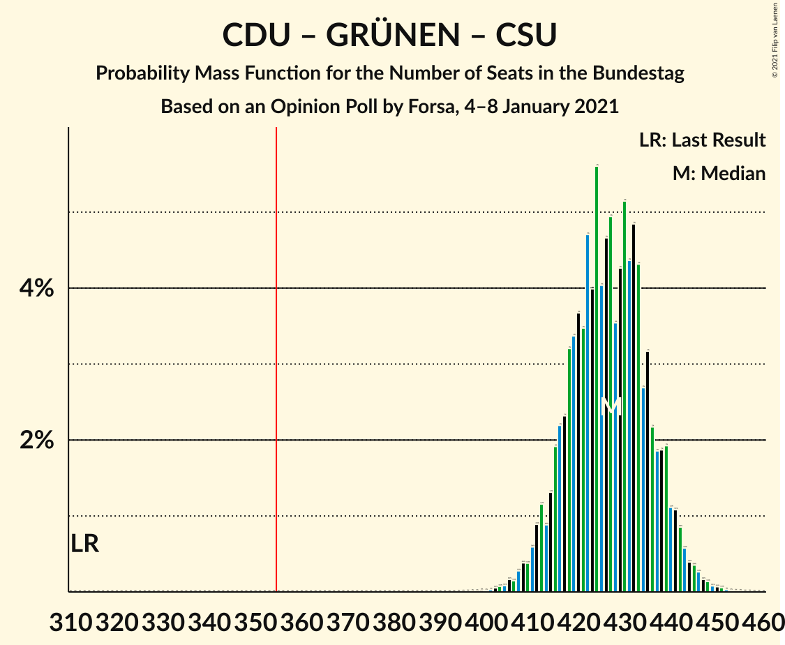 Graph with seats probability mass function not yet produced