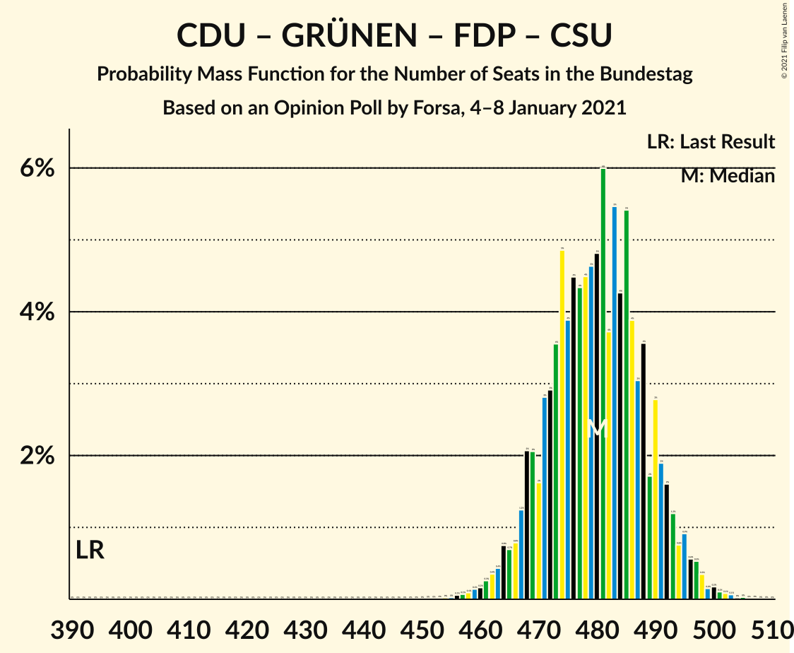 Graph with seats probability mass function not yet produced