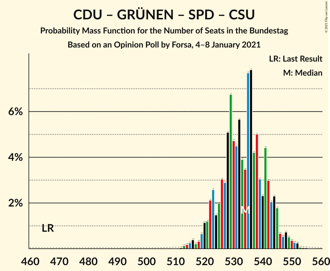 Graph with seats probability mass function not yet produced