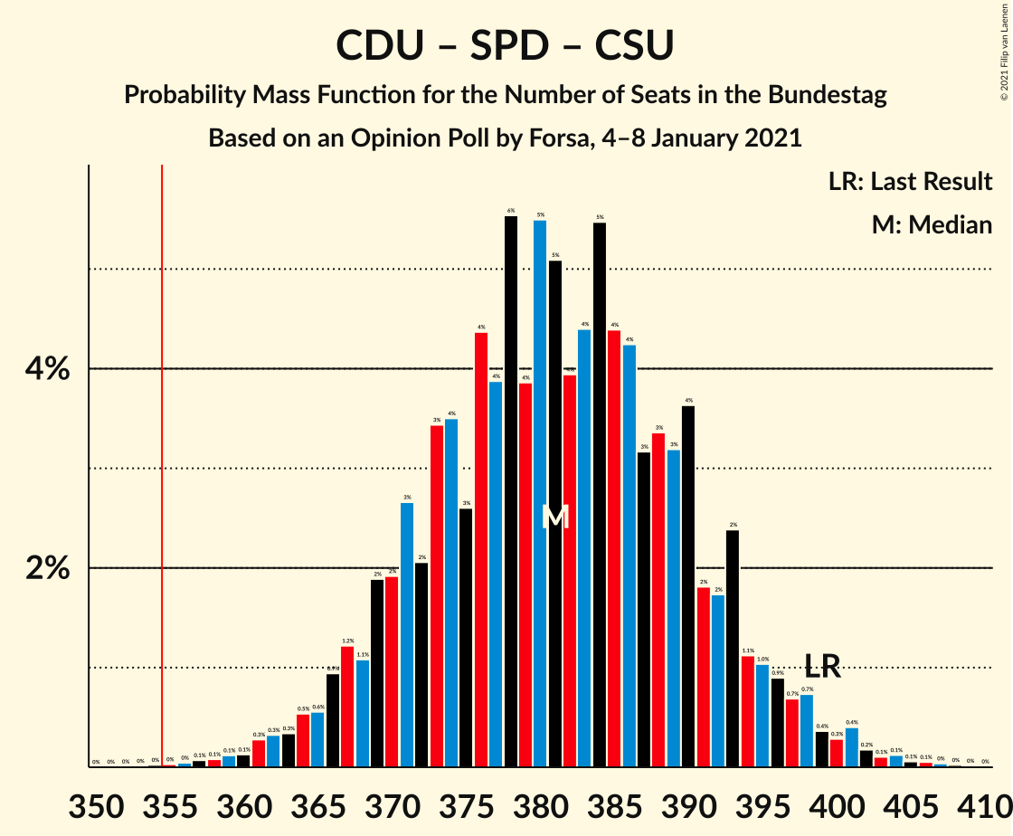 Graph with seats probability mass function not yet produced