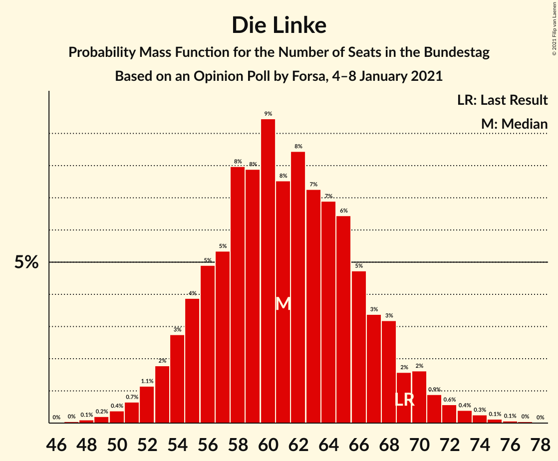 Graph with seats probability mass function not yet produced