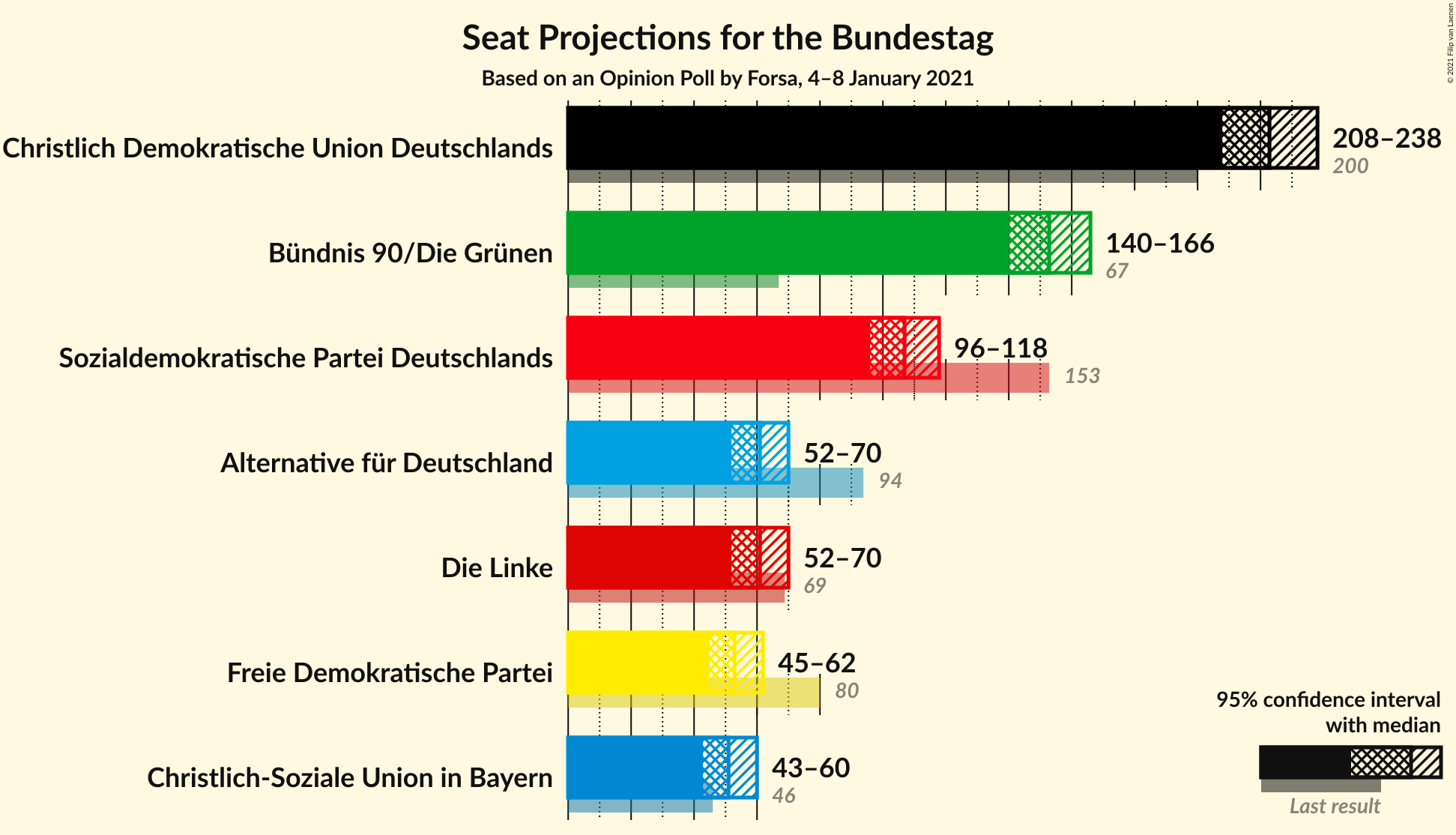 Graph with seats not yet produced