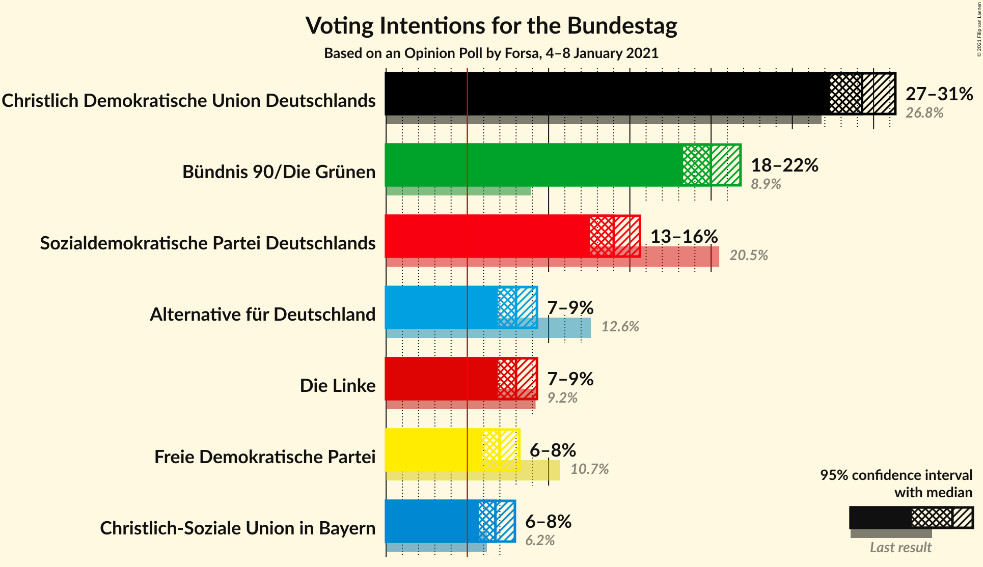 Graph with voting intentions not yet produced