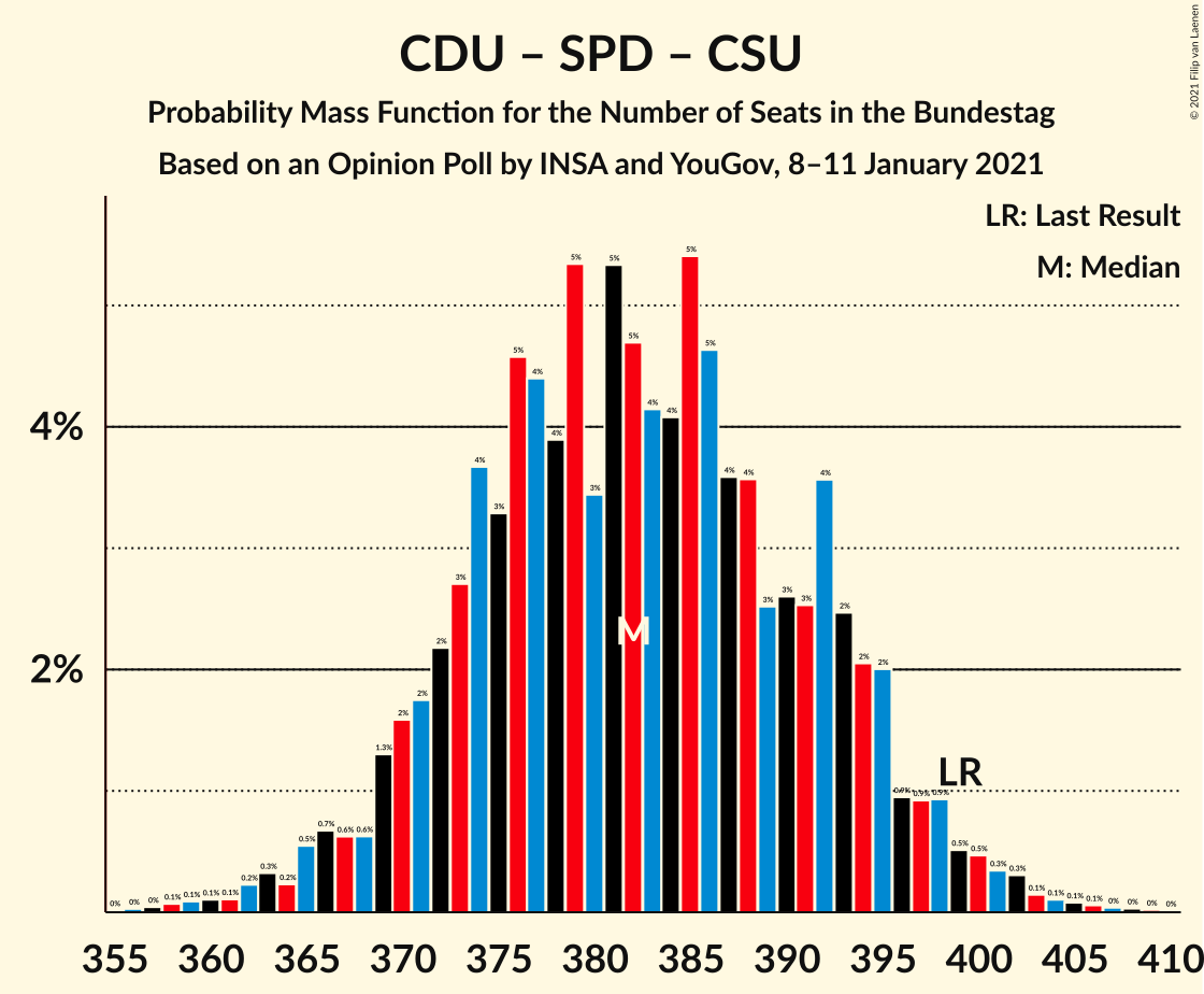 Graph with seats probability mass function not yet produced