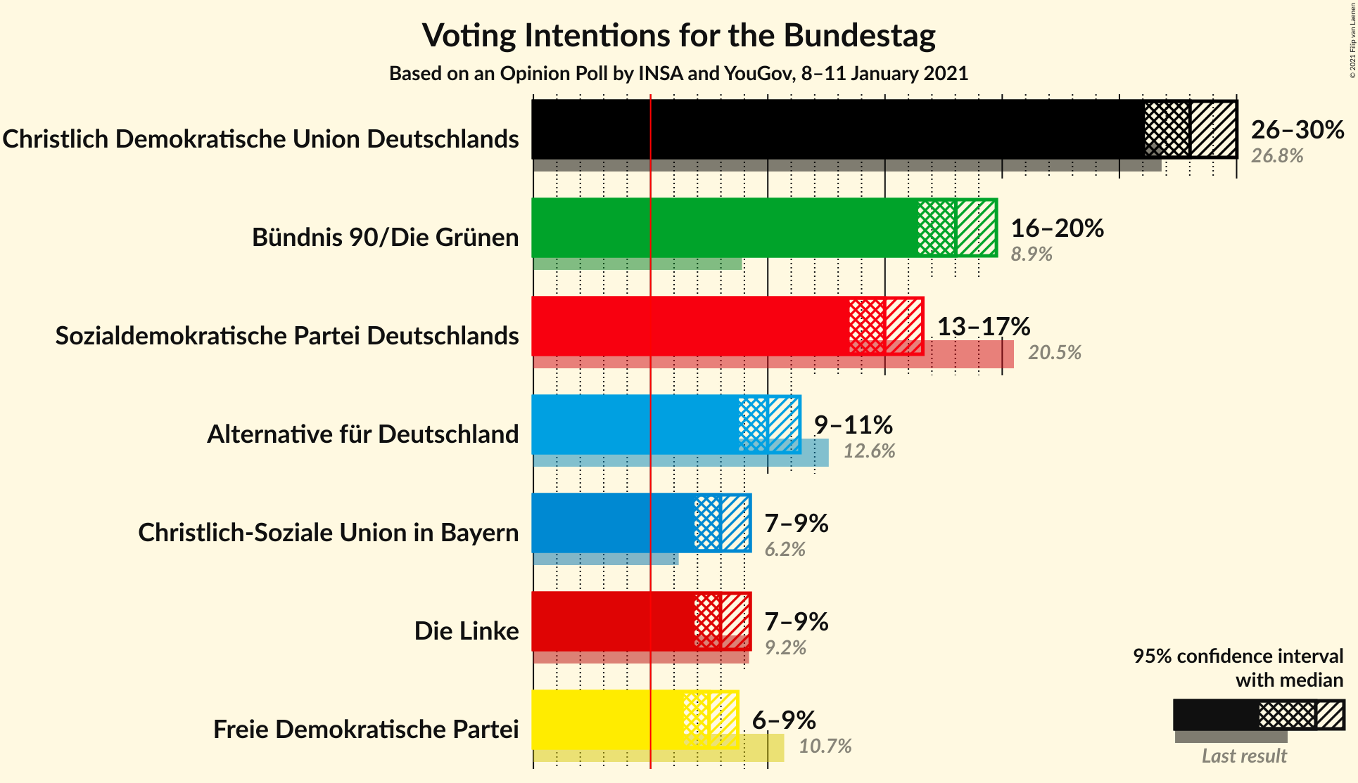 Graph with voting intentions not yet produced