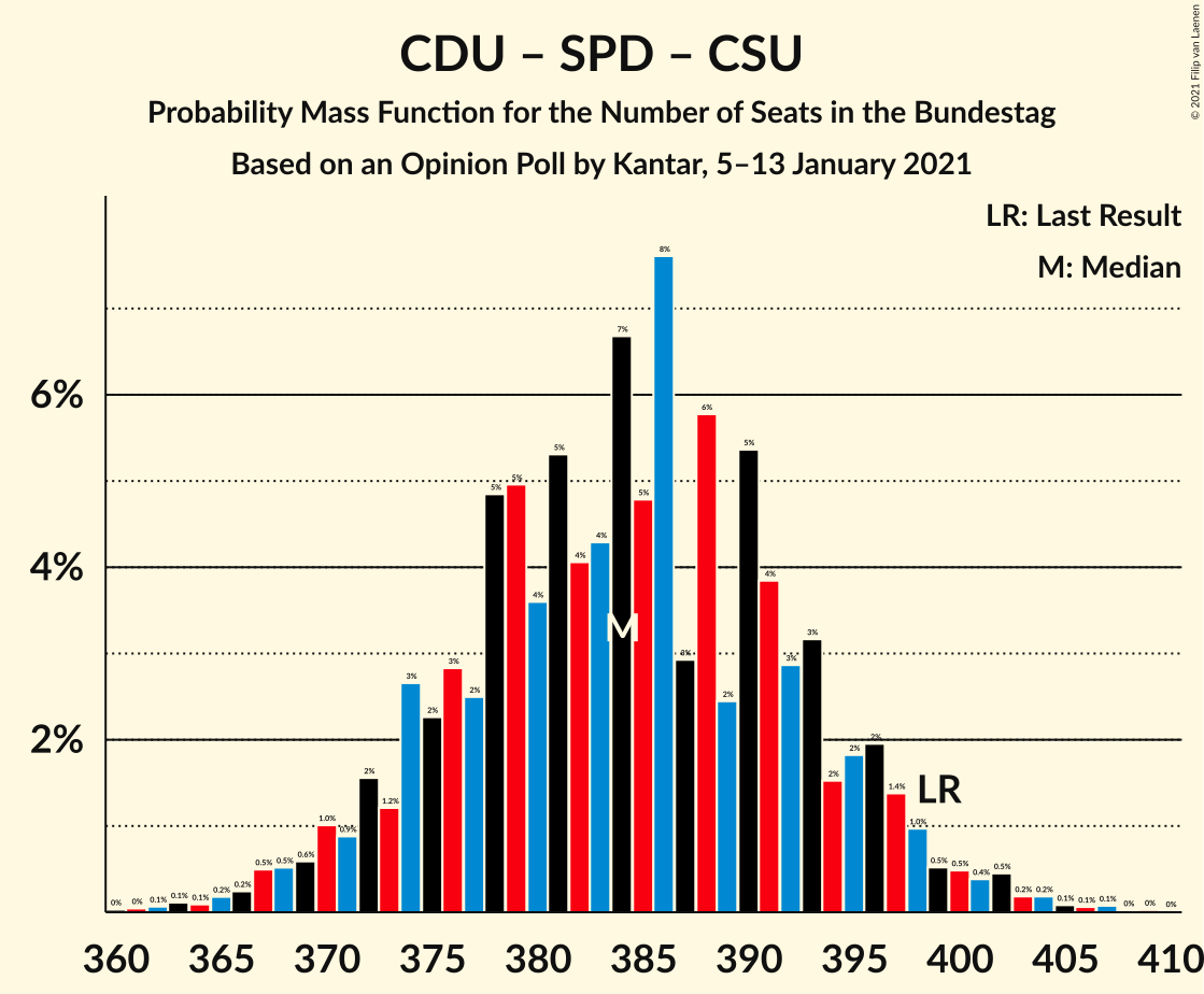 Graph with seats probability mass function not yet produced