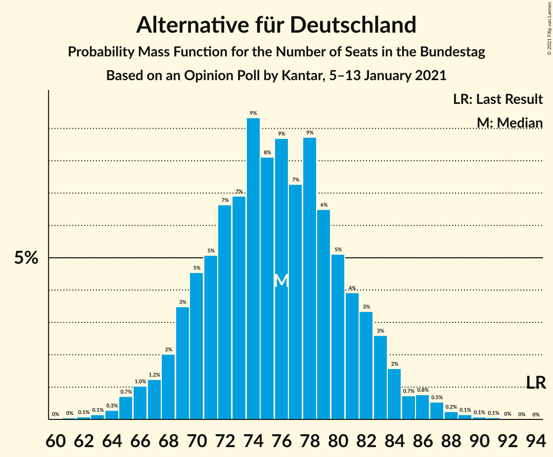 Graph with seats probability mass function not yet produced