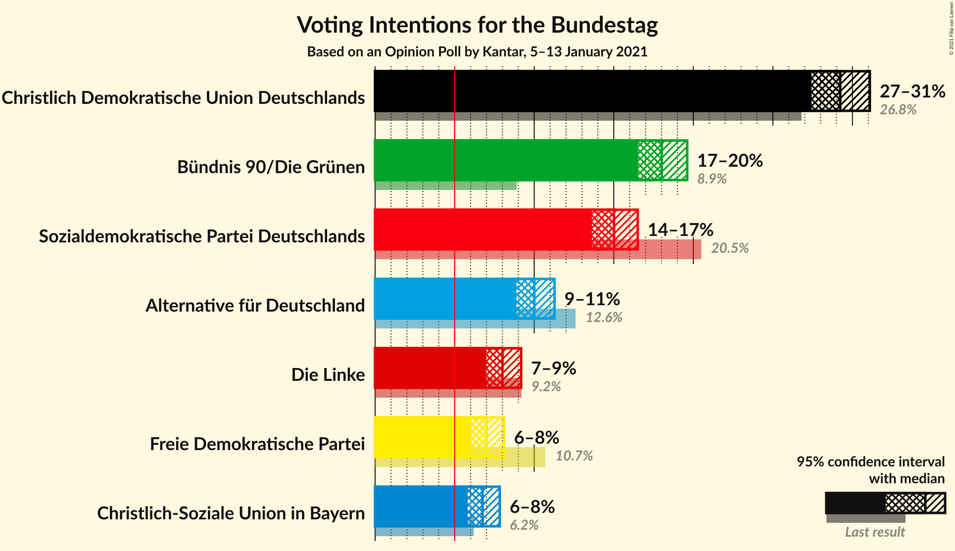 Graph with voting intentions not yet produced