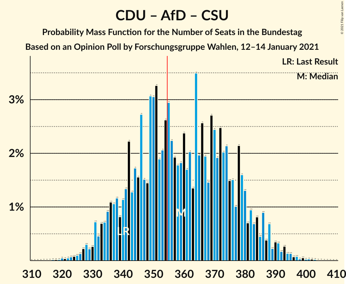 Graph with seats probability mass function not yet produced