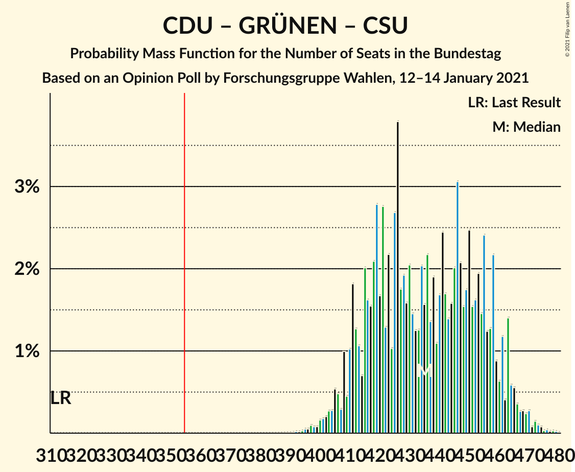 Graph with seats probability mass function not yet produced