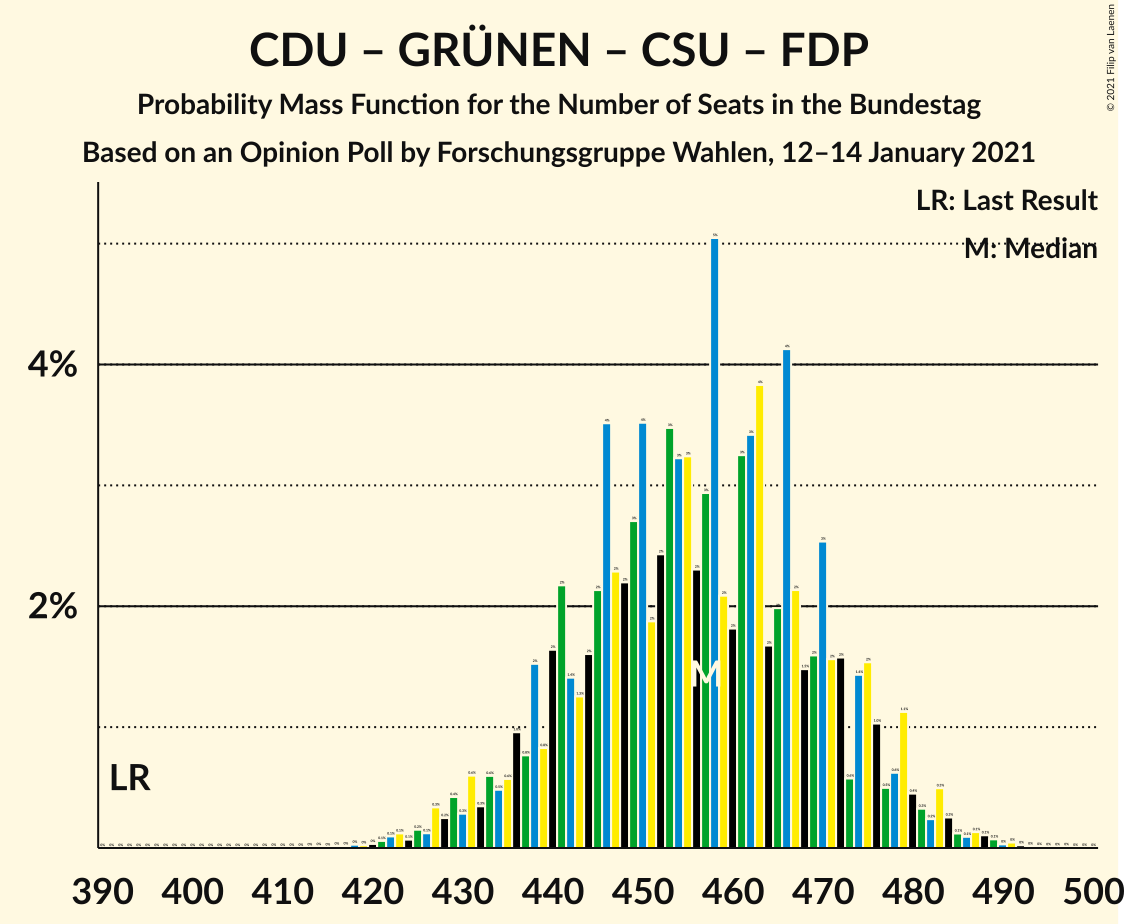 Graph with seats probability mass function not yet produced