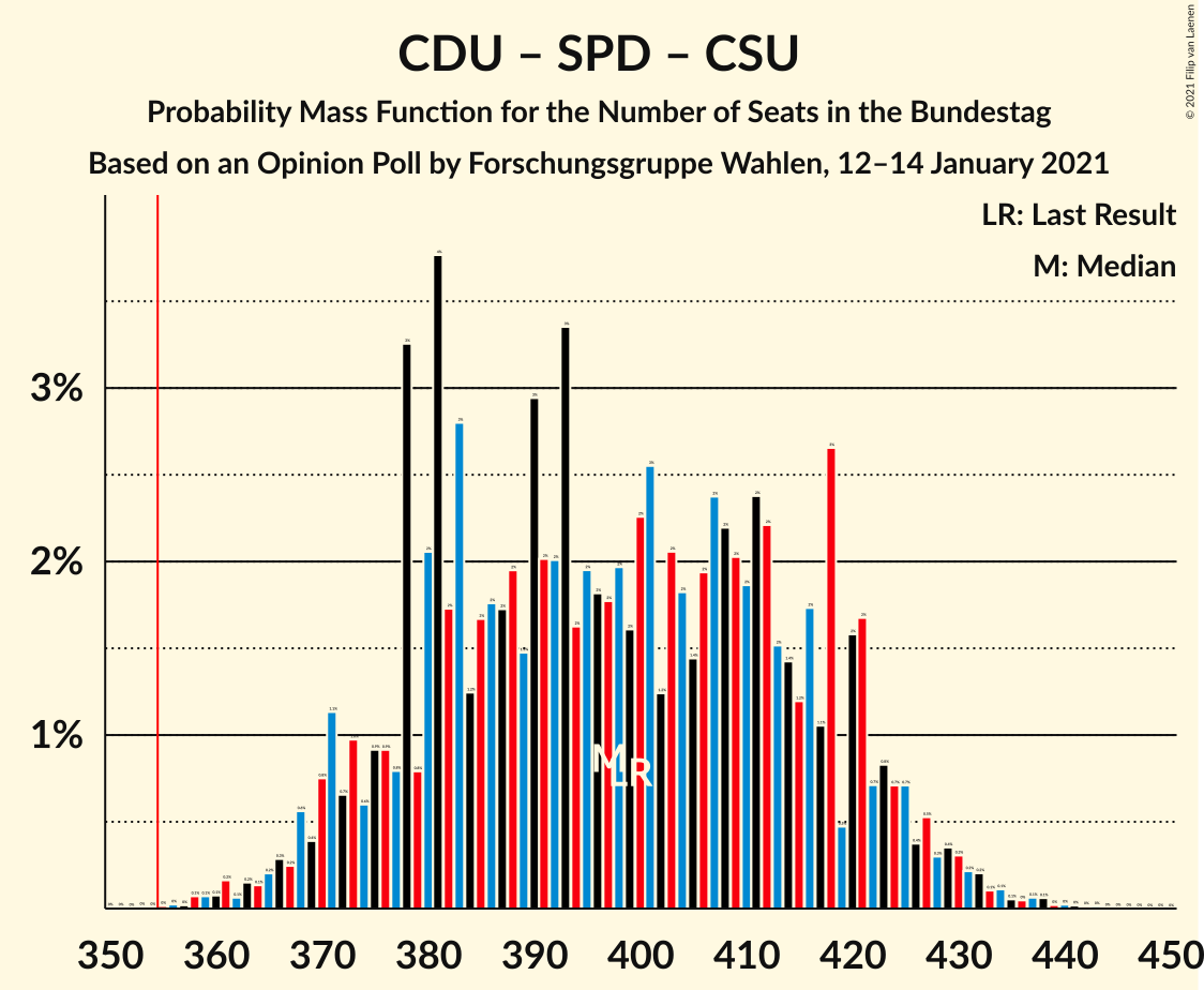 Graph with seats probability mass function not yet produced