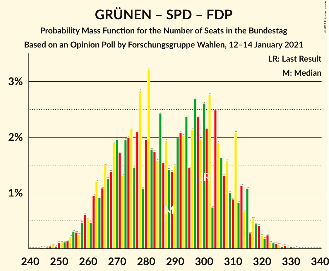 Graph with seats probability mass function not yet produced