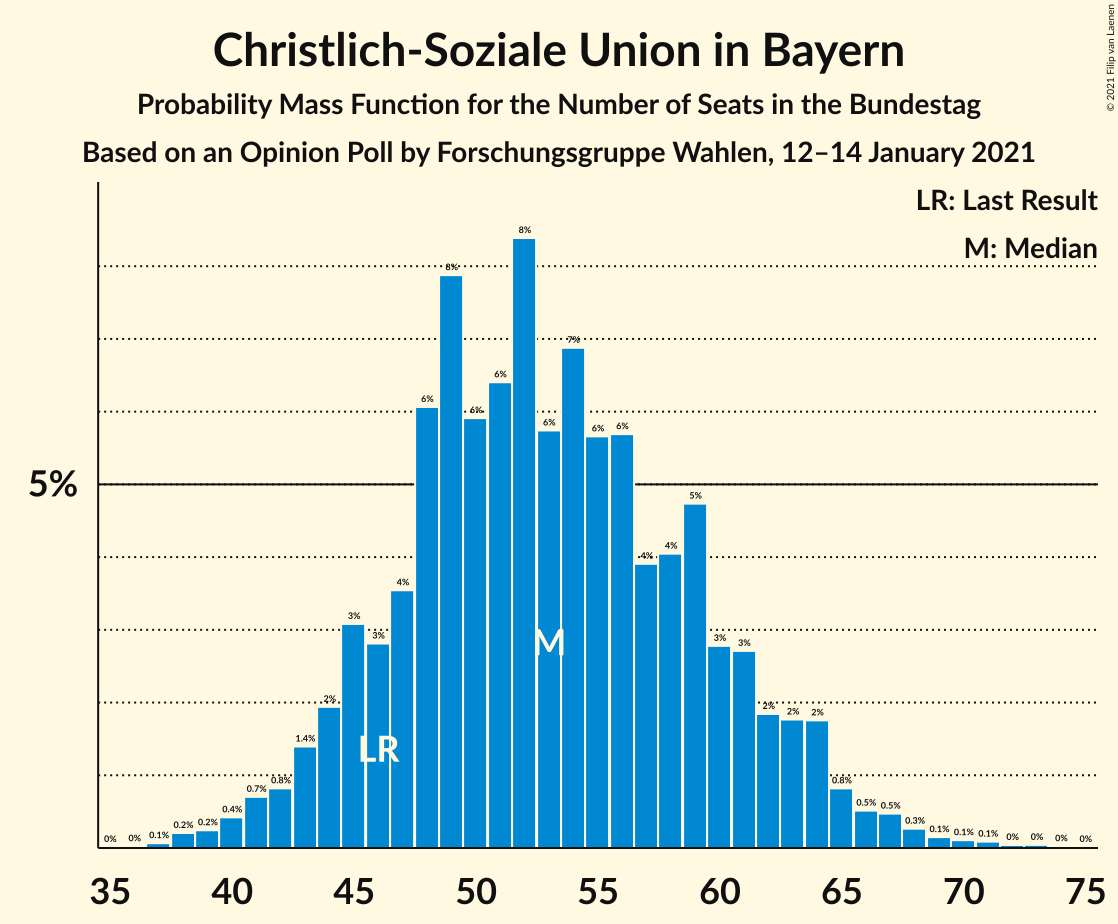 Graph with seats probability mass function not yet produced