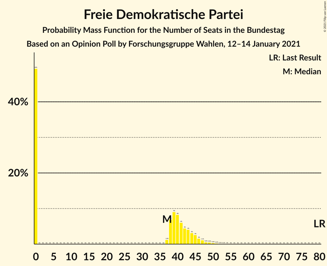 Graph with seats probability mass function not yet produced