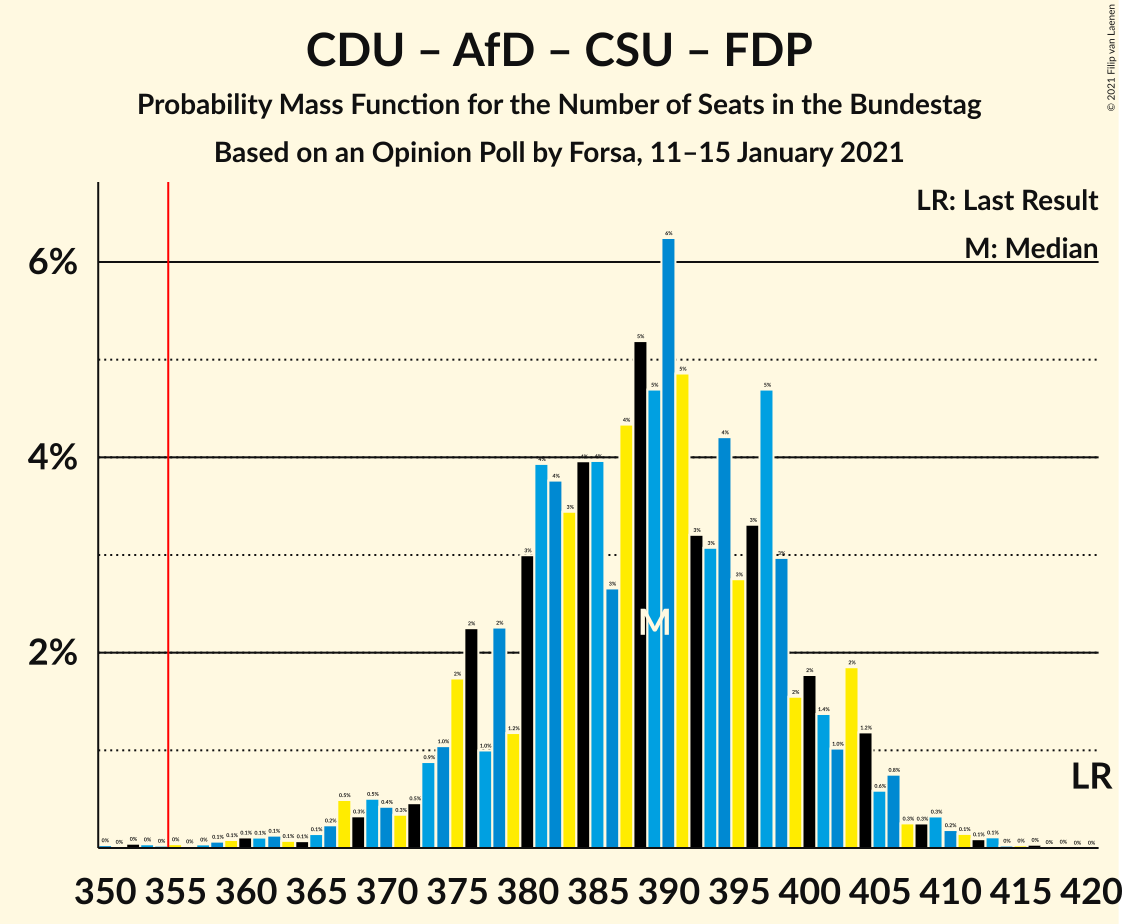 Graph with seats probability mass function not yet produced