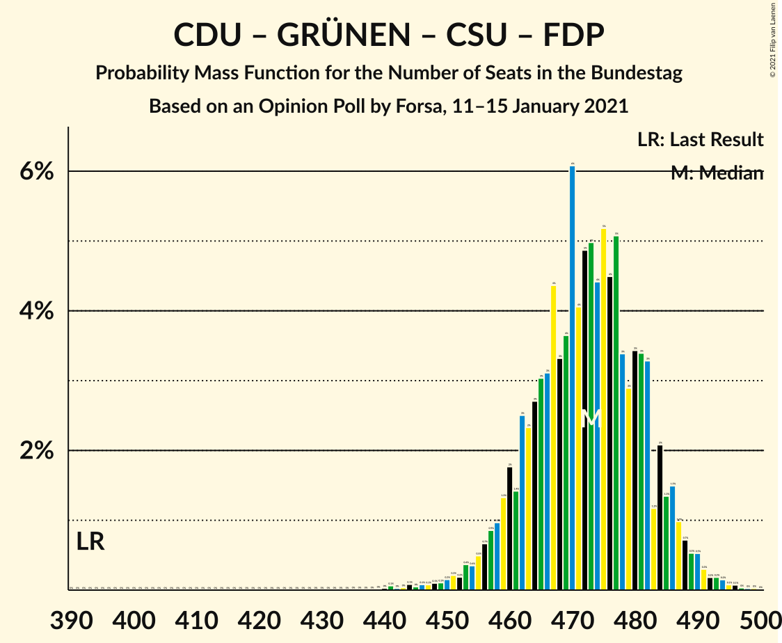 Graph with seats probability mass function not yet produced