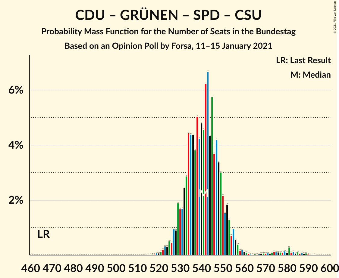 Graph with seats probability mass function not yet produced