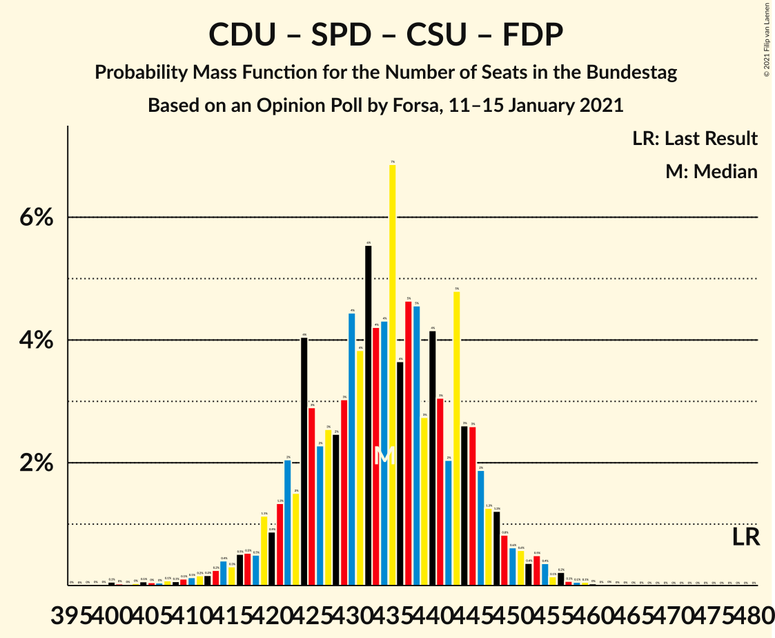 Graph with seats probability mass function not yet produced