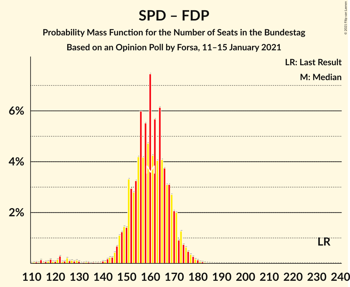 Graph with seats probability mass function not yet produced