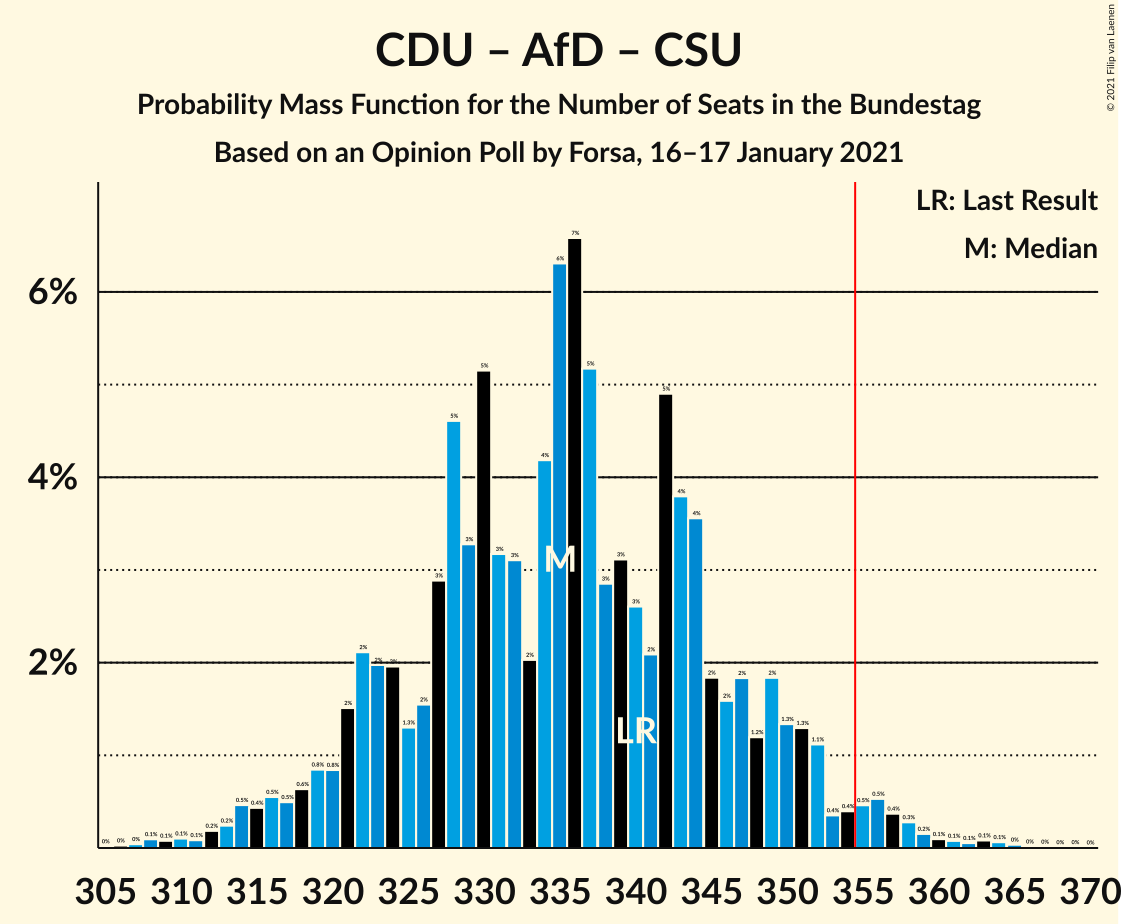 Graph with seats probability mass function not yet produced