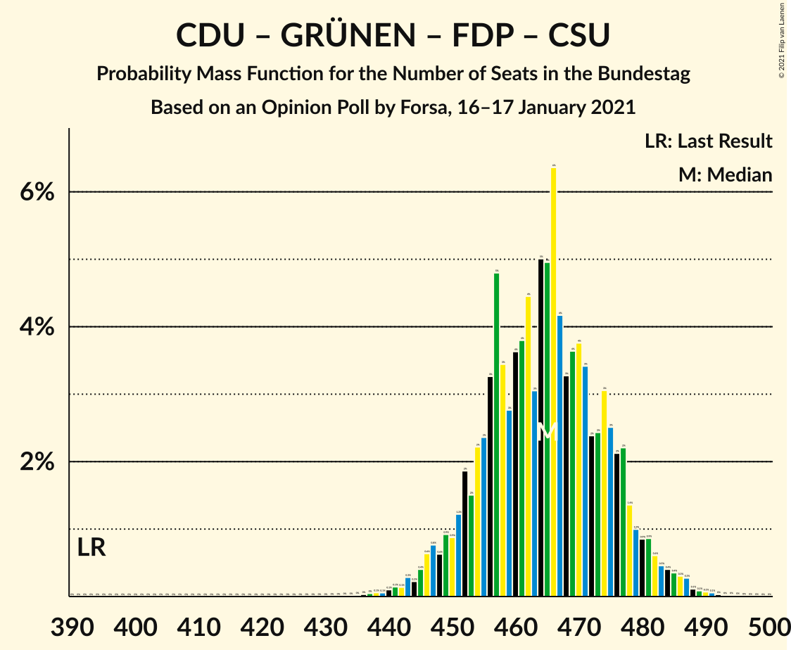 Graph with seats probability mass function not yet produced