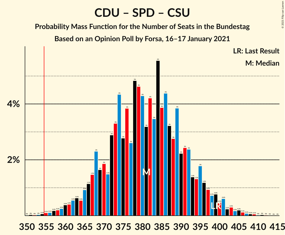 Graph with seats probability mass function not yet produced