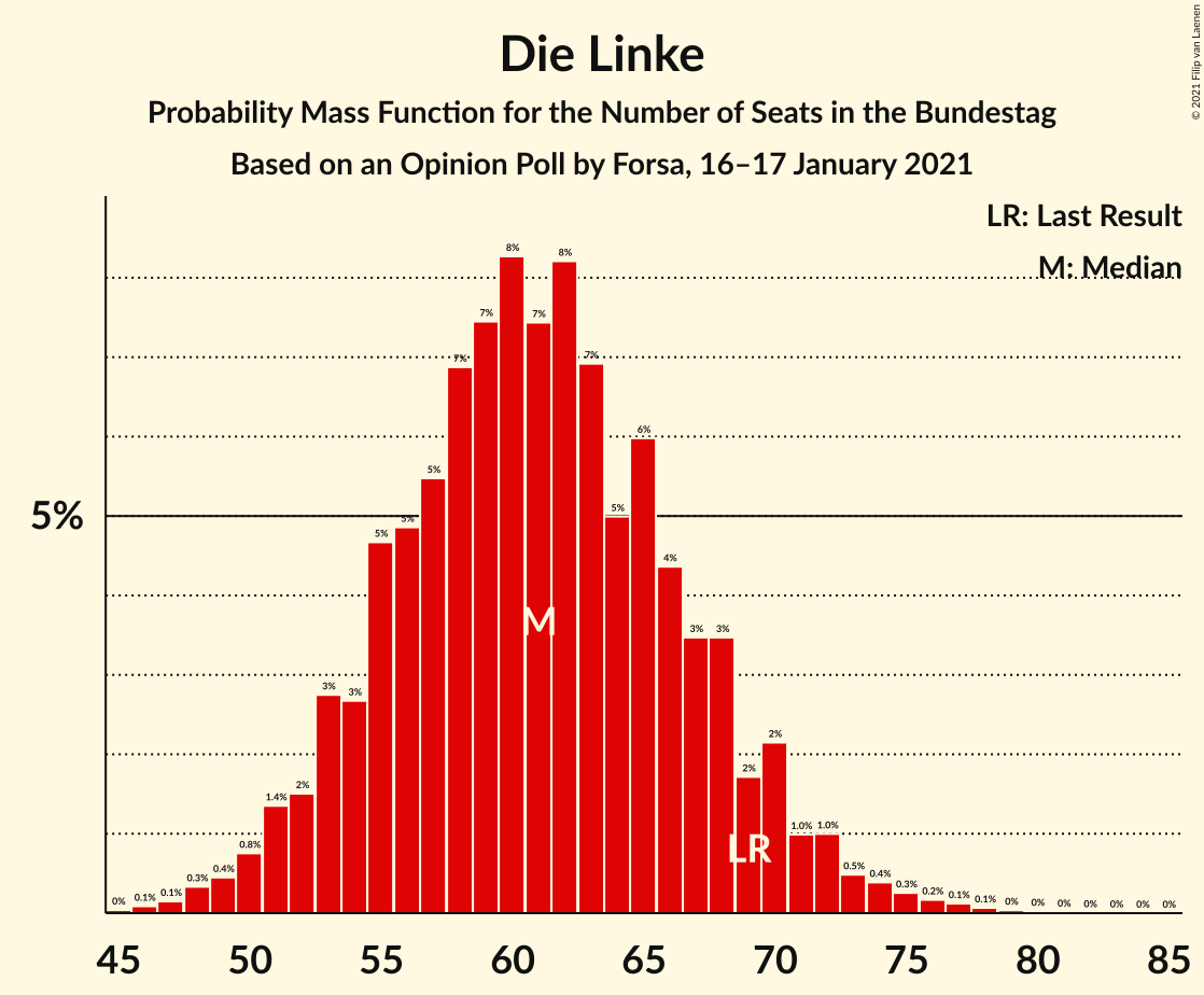 Graph with seats probability mass function not yet produced