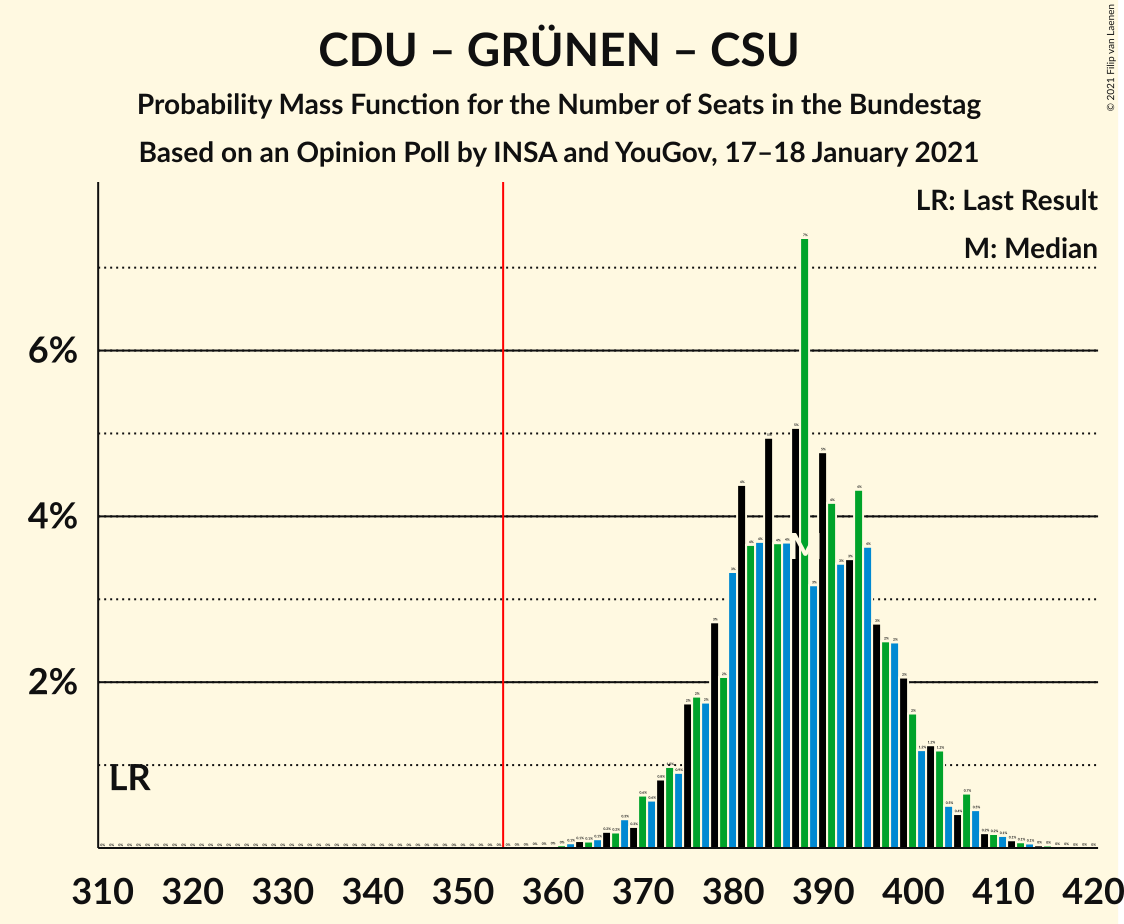 Graph with seats probability mass function not yet produced