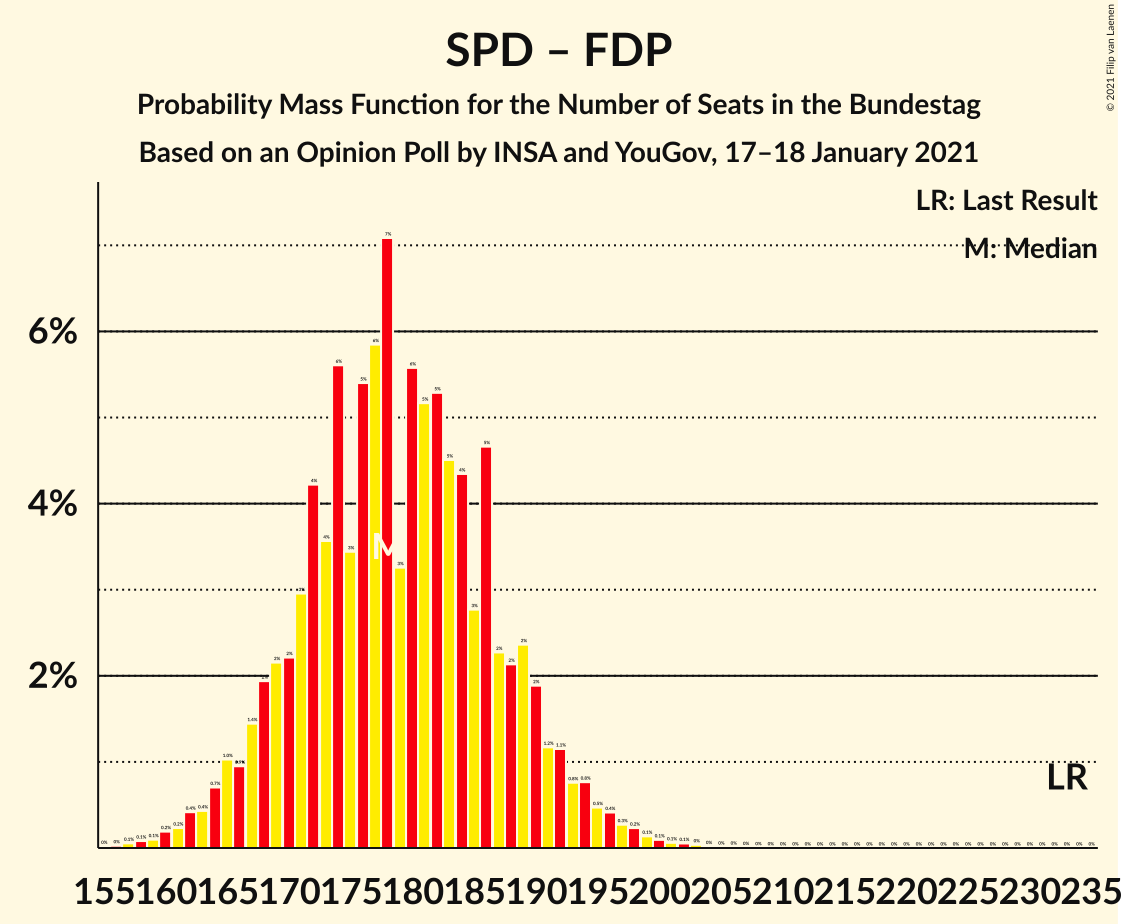 Graph with seats probability mass function not yet produced