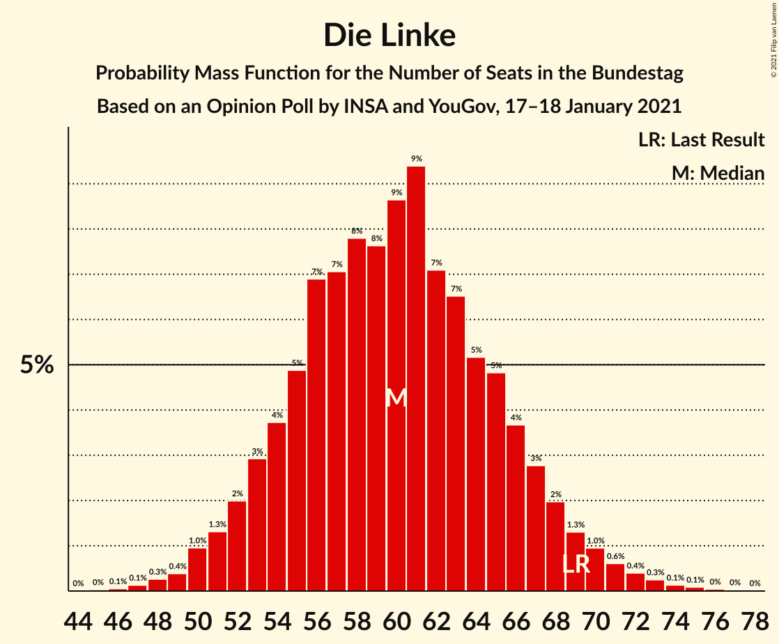 Graph with seats probability mass function not yet produced