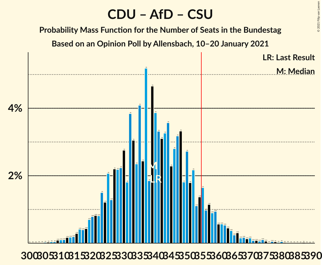 Graph with seats probability mass function not yet produced