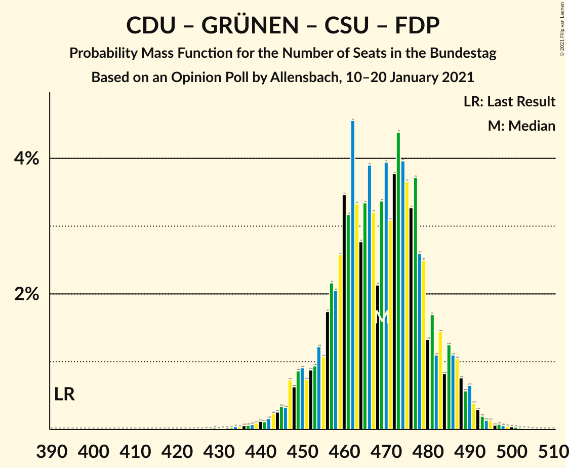 Graph with seats probability mass function not yet produced