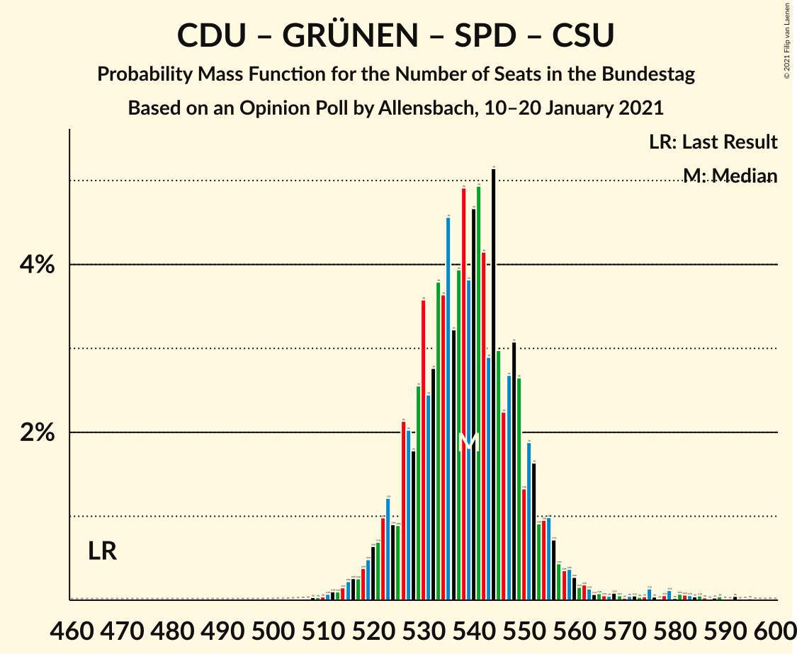 Graph with seats probability mass function not yet produced