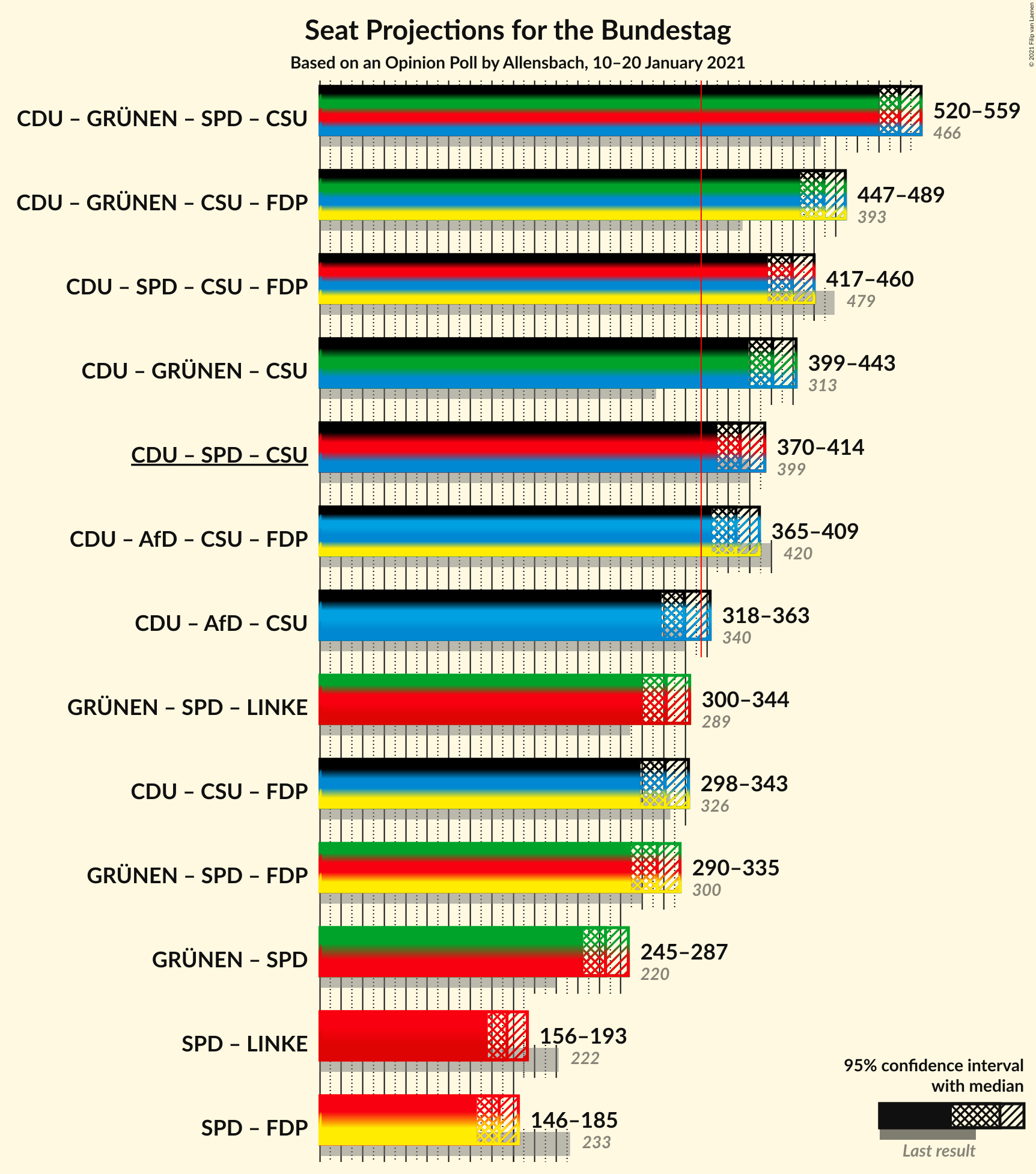 Graph with coalitions seats not yet produced