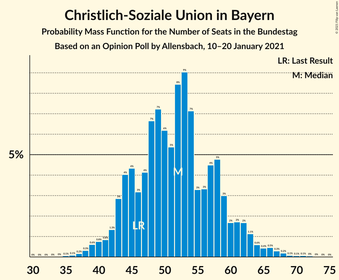 Graph with seats probability mass function not yet produced