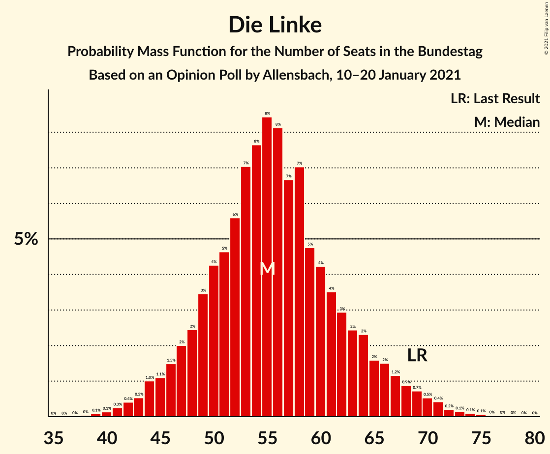 Graph with seats probability mass function not yet produced