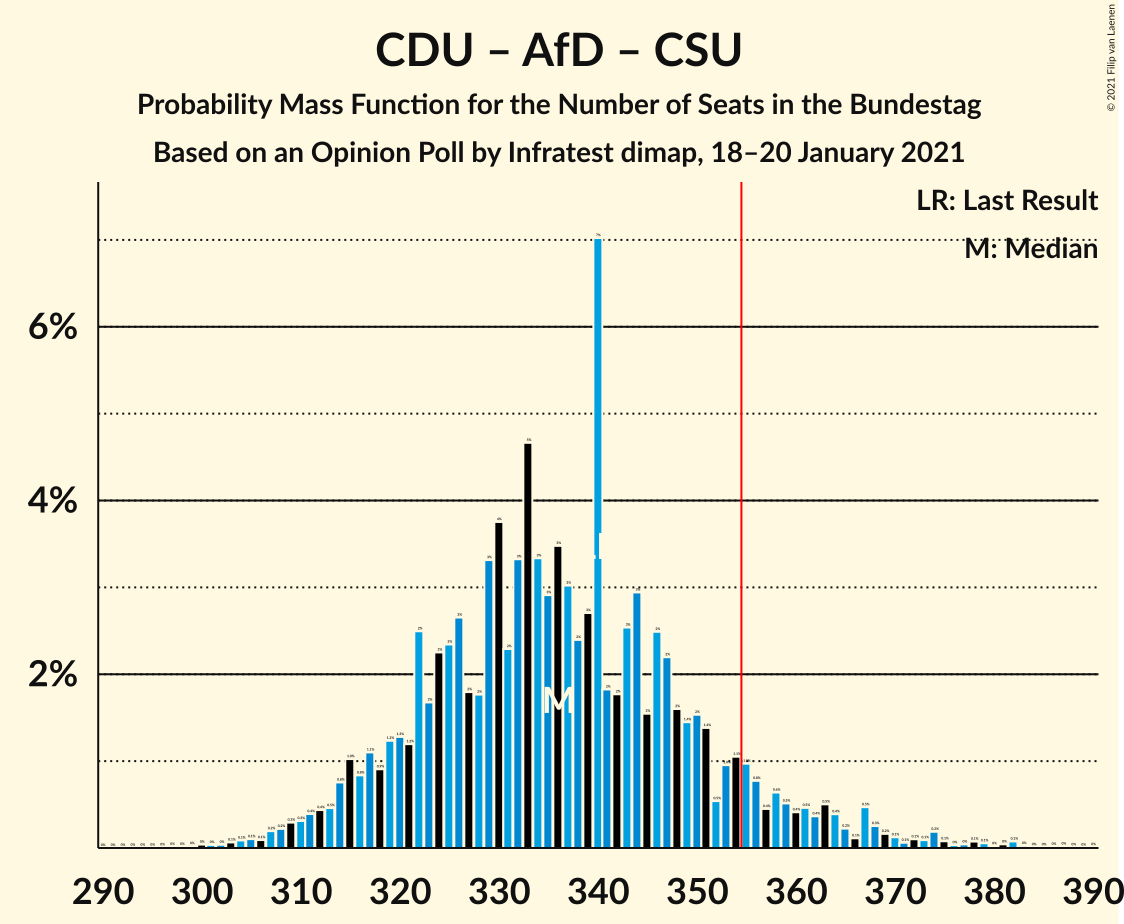 Graph with seats probability mass function not yet produced