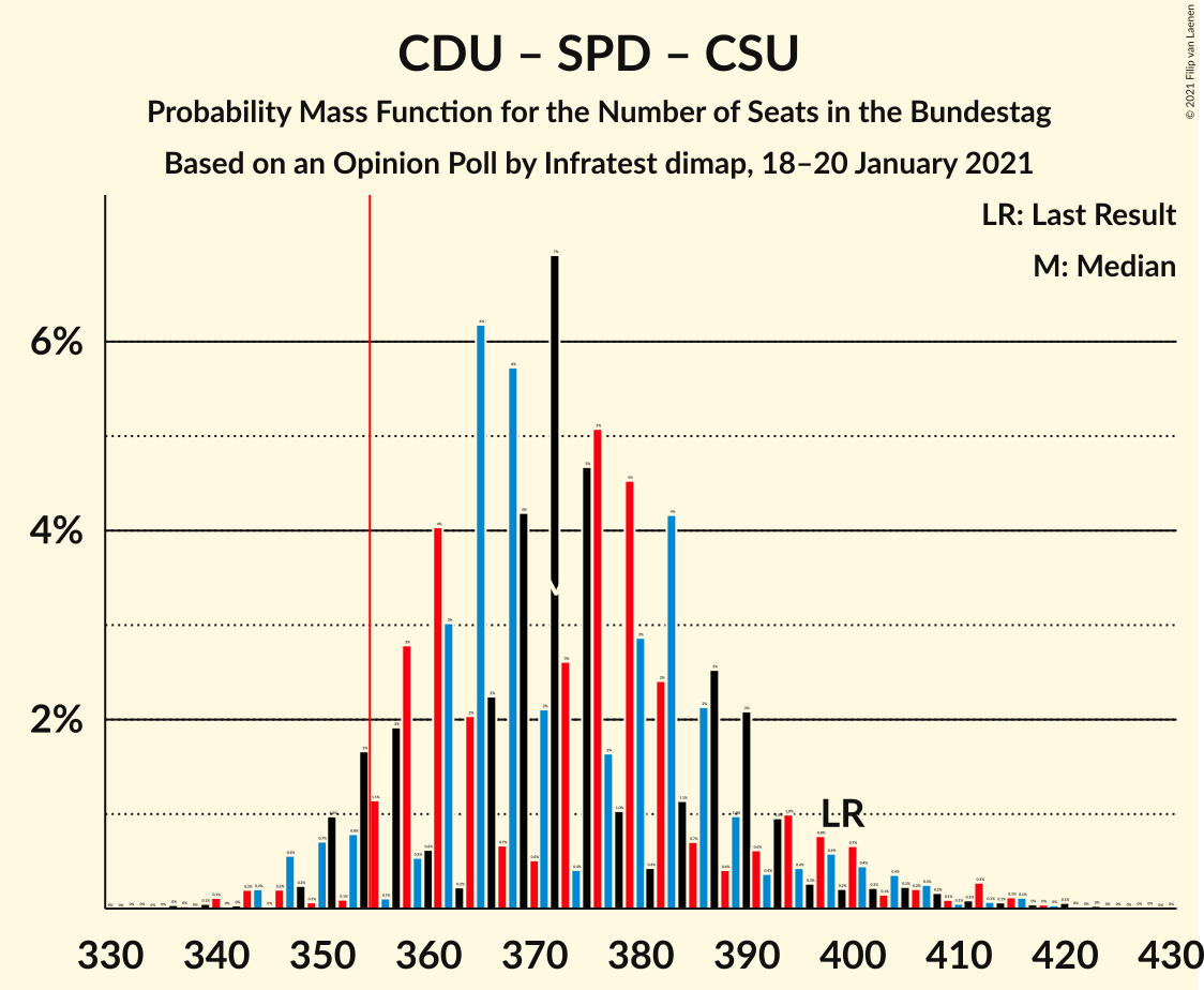 Graph with seats probability mass function not yet produced