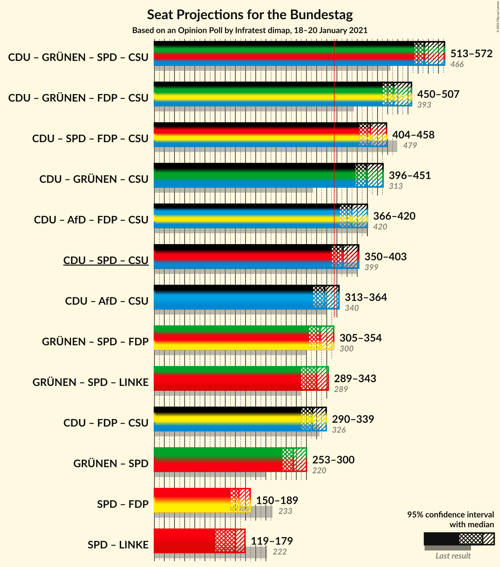 Graph with coalitions seats not yet produced