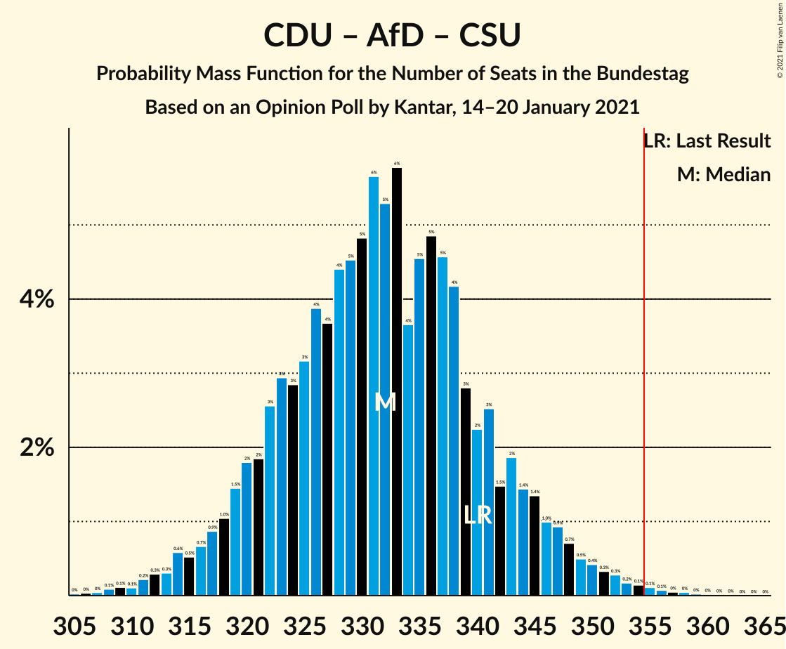 Graph with seats probability mass function not yet produced