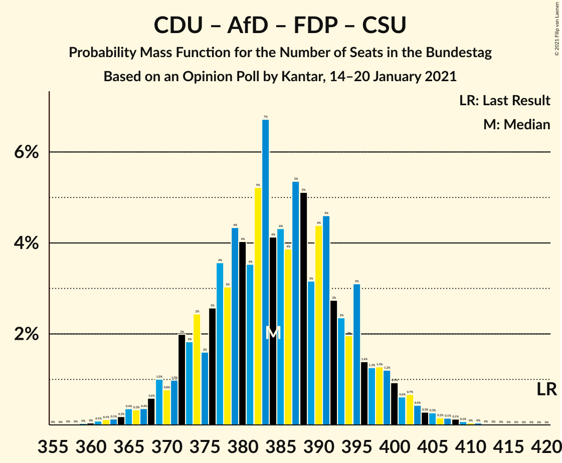 Graph with seats probability mass function not yet produced