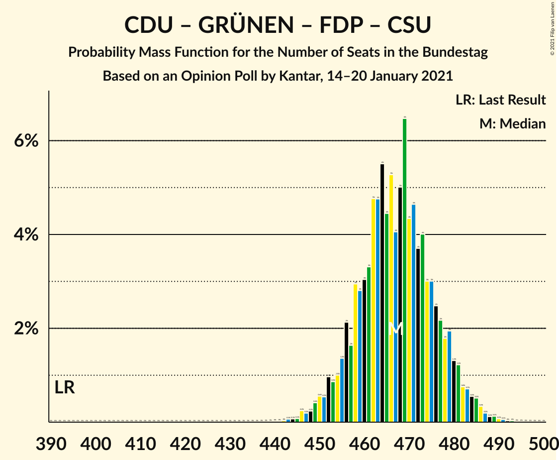 Graph with seats probability mass function not yet produced